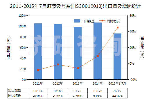 2011-2015年7月肝素及其鹽(HS30019010)出口量及增速統(tǒng)計(jì) 2011-2015年7月肝素及其鹽(HS30019010)出口量及增速統(tǒng)計(jì)